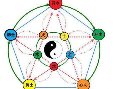 如何知道自己五行缺什麼